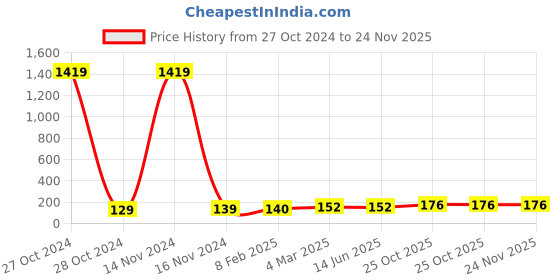 industrybuying.com Essen Deinki 3 Way Bakelite 60 A Open Type Terminal Strip, TPB-60/03 essen deinki Price History Graph from 27 Oct 2024 to 23 Nov 2025