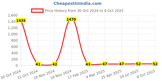 industrybuying.com Essen Deinki 300 V 15 A PCB Terminal Block, 882H-1-06-SS50 essen deinki Price History Graph from 30 Oct 2024 to 8 Oct 2025