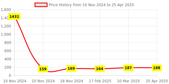 industrybuying.com Essen Deinki 390 g Actuating Force Push Button Switch with P5 Attachment, MV16SP5 essen deinki Price History Graph from 10 Nov 2024 to 25 Apr 2025