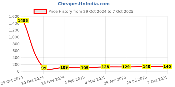 industrybuying.com Essen Deinki 4 Way Bakelite 30 A Open Type Terminal Strip with Cover, TPB-30/04-C essen deinki Price History Graph from 29 Oct 2024 to 6 Oct 2025