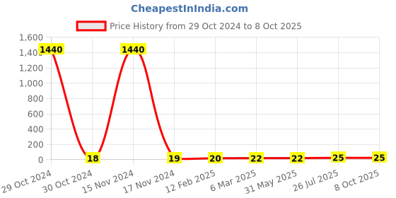 industrybuying.com Essen Deinki 415 V AC 16 A PCB Terminal Block, 881-50-G-20001 essen deinki Price History Graph from 29 Oct 2024 to 6 Oct 2025