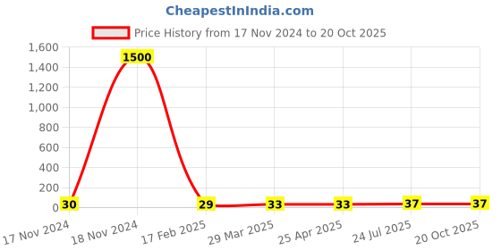 industrybuying.com Essen Deinki 415 V AC 16 A PCB Terminal Block, 881-50-G-30001 essen deinki Price History Graph from 17 Nov 2024 to 19 Oct 2025