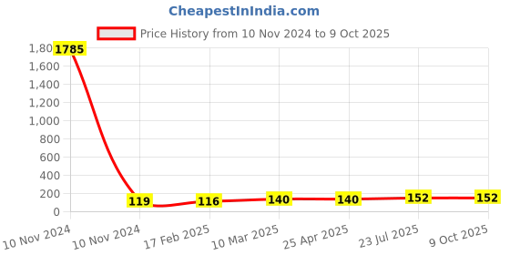 industrybuying.com Essen Deinki 5 A at 125/250 V AC Reset Switch with, MV-14L40 essen deinki Price History Graph from 10 Nov 2024 to 9 Oct 2025