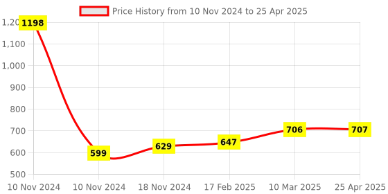 industrybuying.com Essen Deinki 562 g Actuating force Micro Switch with Plain Plunger Actuator, MV1G essen deinki Price History Graph from 10 Nov 2024 to 25 Apr 2025