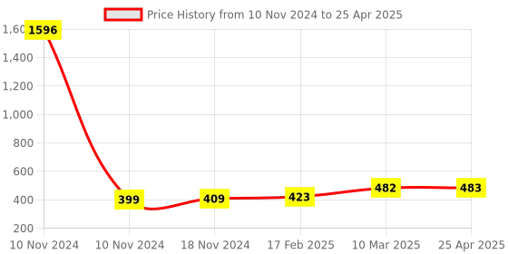 industrybuying.com Essen Deinki 562 g Actuating force Micro Switch with Plain Plunger Actuator, MV1S essen deinki Price History Graph from 10 Nov 2024 to 25 Apr 2025