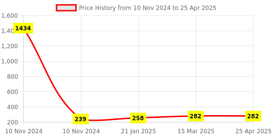 industrybuying.com Essen Deinki 562 g Actuating Force Push Button Micro Control Switch, 2MV16SP2 essen deinki Price History Graph from 10 Nov 2024 to 25 Apr 2025