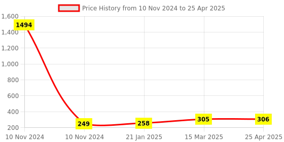 industrybuying.com Essen Deinki 562 g Actuating Force Push Button Micro Control Switch, 2MV16SP3 essen deinki Price History Graph from 10 Nov 2024 to 25 Apr 2025