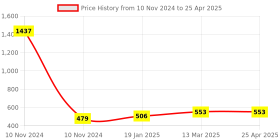 industrybuying.com Essen Deinki 562 g Actuating force Push Button Switch with P1 Attachment, MV1S/P1 essen deinki Price History Graph from 10 Nov 2024 to 25 Apr 2025