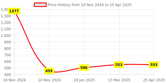 industrybuying.com Essen Deinki 562 g Actuating force Push Button Switch with P2 Attachment, MV1S/P2 essen deinki Price History Graph from 10 Nov 2024 to 25 Apr 2025