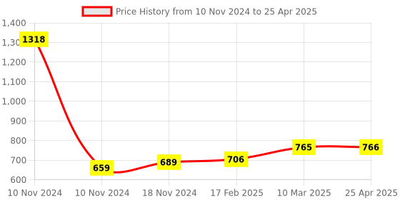 industrybuying.com Essen Deinki 562 g Actuating force Push Button Switch with P3 Attachment, MV1G/P3 essen deinki Price History Graph from 10 Nov 2024 to 25 Apr 2025