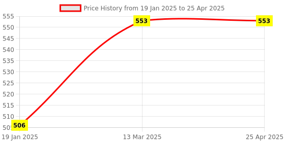 industrybuying.com Essen Deinki 562 g Actuating force Push Button Switch with P3 Attachment, MV1S/P3 essen deinki Price History Graph from 19 Jan 2025 to 25 Apr 2025
