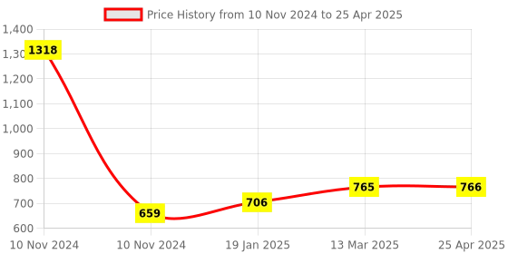 industrybuying.com Essen Deinki 562 g Actuating force Push Button Switch with P4 Attachment, MV1G/P4 essen deinki Price History Graph from 10 Nov 2024 to 25 Apr 2025