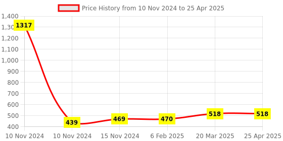 industrybuying.com Essen Deinki 562 g Actuating force Push Button Switch with P4 Attachment, MV1S/P4 essen deinki Price History Graph from 10 Nov 2024 to 25 Apr 2025