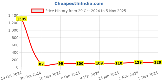industrybuying.com Essen Deinki 6 Way Bakelite 30 A Open Type Terminal Strip, TPB-30/06 essen deinki Price History Graph from 29 Oct 2024 to 4 Nov 2025