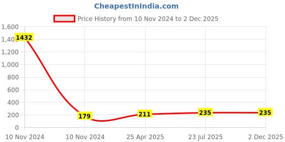 industrybuying.com Essen Deinki 600 g Actuating force B. Miniature Limit Switch, LSMS01 essen deinki Price History Graph from 10 Nov 2024 to 2 Dec 2025