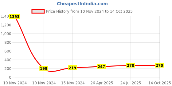 industrybuying.com Essen Deinki 600 g Actuating force B. Miniature Limit Switch, LSMS11 essen deinki Price History Graph from 10 Nov 2024 to 14 Oct 2025