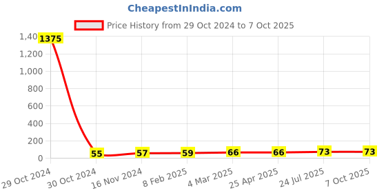 industrybuying.com Essen Deinki 600 V 100 A Accessories for Terminal Block, TPB-100SL essen deinki Price History Graph from 29 Oct 2024 to 7 Oct 2025