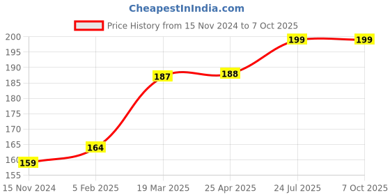 industrybuying.com Essen Deinki 8 Pin 11 Kg Force Relay Socket, DS-08 essen deinki Price History Graph from 15 Nov 2024 to 6 Oct 2025