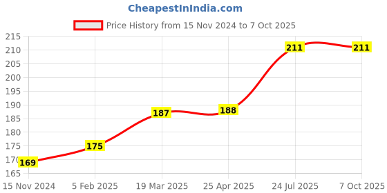 industrybuying.com Essen Deinki 8 Pin 11 Kg Force Relay Socket, DS-081 essen deinki Price History Graph from 15 Nov 2024 to 6 Oct 2025