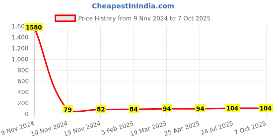 industrybuying.com Essen Deinki 8 Pin 11 Kg Force Relay Socket, DS-08F essen deinki Price History Graph from 9 Nov 2024 to 7 Oct 2025