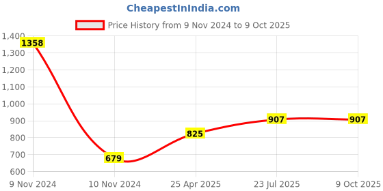 industrybuying.com Essen Deinki B Series 1.134 Kg Spring Plunger Actuator Micro Switch, MBC7 essen deinki Price History Graph from 9 Nov 2024 to 9 Oct 2025