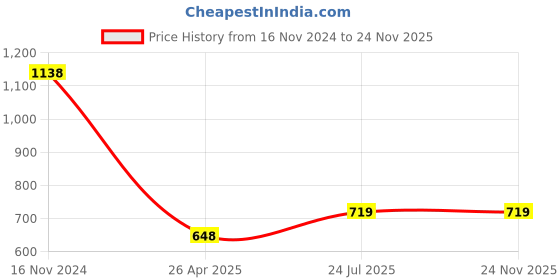 industrybuying.com Essen Deinki B Series 283 g Plain Plunger Micro Switch, MBC1P1 essen deinki Price History Graph from 16 Nov 2024 to 24 Nov 2025