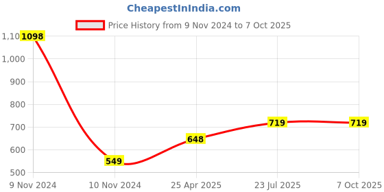 industrybuying.com Essen Deinki B Series 397 g Slight Offset Plunger Actuator Micro Switch, MBC6 essen deinki Price History Graph from 9 Nov 2024 to 7 Oct 2025