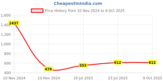 industrybuying.com Essen Deinki B Series 723 g Spring Plunger Actuator Micro Switch, MBC1 essen deinki Price History Graph from 10 Nov 2024 to 8 Oct 2025