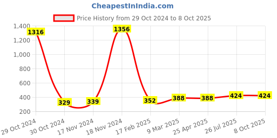 industrybuying.com Essen Deinki Bakelite 1 m Channel for Terminal Block, CC-30/40 (1 M) essen deinki Price History Graph from 29 Oct 2024 to 7 Oct 2025