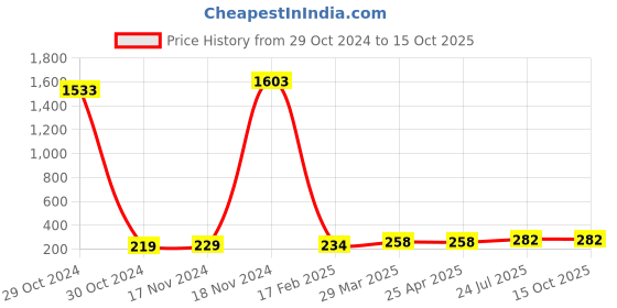 industrybuying.com Essen Deinki Bakelite 1 m Channel for Terminal Block, TC-60 (1M) essen deinki Price History Graph from 29 Oct 2024 to 14 Oct 2025