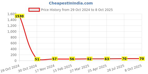 industrybuying.com Essen Deinki Bakelite 1 m Iden Strip for Terminal Block, CL-30/40 (1M) essen deinki Price History Graph from 29 Oct 2024 to 8 Oct 2025