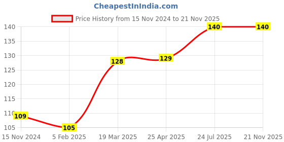 industrybuying.com Essen Deinki Bakelite 1500 V AC Relay Socket, CDS08 essen deinki Price History Graph from 15 Nov 2024 to 21 Nov 2025
