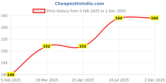 industrybuying.com Essen Deinki Bakelite 1500 V AC Relay Socket, CDS11 essen deinki Price History Graph from 5 Feb 2025 to 2 Dec 2025