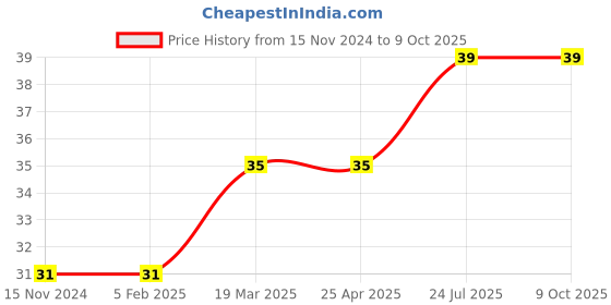 industrybuying.com Essen Deinki Bakelite 1500 V AC Relay Socket, CMS-08 essen deinki Price History Graph from 15 Nov 2024 to 8 Oct 2025