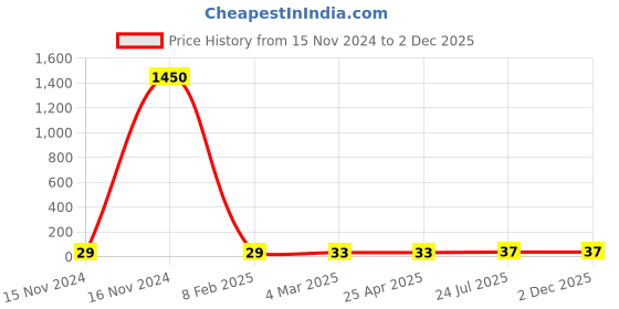 industrybuying.com Essen Deinki Bakelite 2 Pole 1500 V Relay Socket, SR2H essen deinki Price History Graph from 15 Nov 2024 to 1 Dec 2025