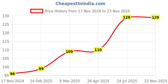industrybuying.com Essen Deinki Bakelite ⌀25.4 mm Pilot Lamp Holder for Miniature lamps, JS-7 essen deinki Price History Graph from 17 Nov 2024 to 22 Nov 2025