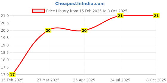 industrybuying.com Essen Deinki Bakelite 30/40 A End Clamp for Terminal Block, CEC-30/40 essen deinki Price History Graph from 15 Feb 2025 to 7 Oct 2025