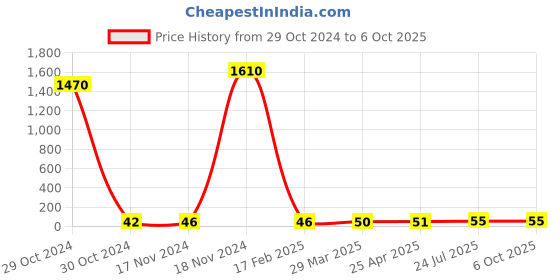 industrybuying.com Essen Deinki Bakelite 30/40 A Shorting Link for Terminal Block, CB-30SL essen deinki Price History Graph from 29 Oct 2024 to 6 Oct 2025
