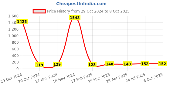 industrybuying.com Essen Deinki Bakelite 30/40 A Stud Type for Terminal Block, CB-30 essen deinki Price History Graph from 29 Oct 2024 to 8 Oct 2025