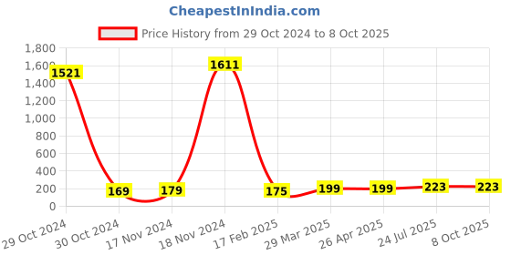 industrybuying.com Essen Deinki Bakelite 30/40 A Stud Type for Terminal Block, CB-40 essen deinki Price History Graph from 29 Oct 2024 to 8 Oct 2025