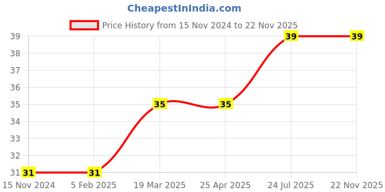 industrybuying.com Essen Deinki Bakelite 4 Pole 1500 V Relay Socket, SR4H essen deinki Price History Graph from 15 Nov 2024 to 22 Nov 2025