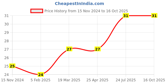 industrybuying.com Essen Deinki Bakelite 4 Pole 1500 V Relay Socket, SR4H2 essen deinki Price History Graph from 15 Nov 2024 to 15 Oct 2025