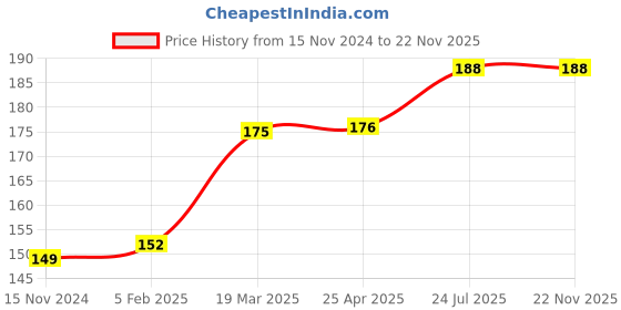 industrybuying.com Essen Deinki Bakelite 4 Pole 2000 V Relay Socket, ERS14M essen deinki Price History Graph from 15 Nov 2024 to 22 Nov 2025