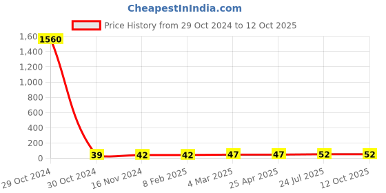 industrybuying.com Essen Deinki Bakelite 60 A Terminal Block, TBA-60 essen deinki Price History Graph from 29 Oct 2024 to 11 Oct 2025