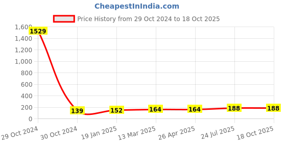 industrybuying.com Essen Deinki Bakelite 600 V 100 A Terminal Block, TB-100 essen deinki Price History Graph from 29 Oct 2024 to 17 Oct 2025