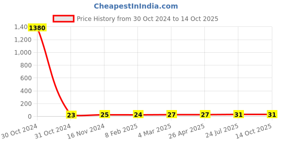 industrybuying.com Essen Deinki Bakelite 600 V 30 A Terminal Block, ETB-30 essen deinki Price History Graph from 30 Oct 2024 to 14 Oct 2025