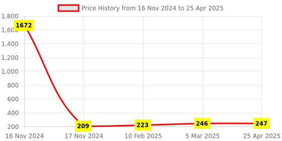 industrybuying.com Essen Deinki Black Spring Return Selector Actuator, PCB5-ED R2 essen deinki Price History Graph from 16 Nov 2024 to 25 Apr 2025