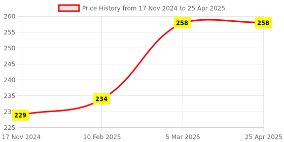 industrybuying.com Essen Deinki Black Spring Return Selector Actuator, PCB5-ED R3 essen deinki Price History Graph from 17 Nov 2024 to 25 Apr 2025