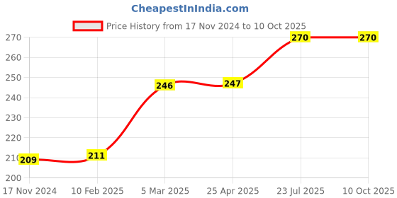industrybuying.com Essen Deinki Black Stay Put Selector Actuator, PCB5-ED 2 essen deinki Price History Graph from 17 Nov 2024 to 10 Oct 2025