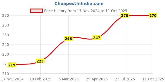 industrybuying.com Essen Deinki Black Stay Put Selector Actuator, PCB5-ED 3 essen deinki Price History Graph from 17 Nov 2024 to 11 Oct 2025